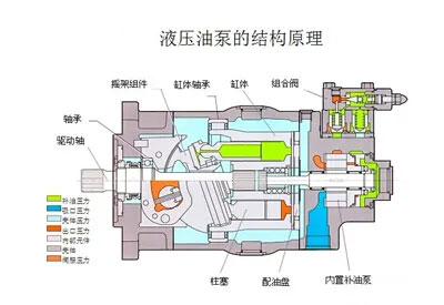 液壓油泵和電機是液壓系統(tǒng)的重要組成部分，液壓系統(tǒng)選擇多大流量的液壓油泵？選擇多大功率的電機？它們之間有什么關系？下面朝日液壓為你答疑解惑，詳情往下看吧！