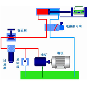 液壓系統(tǒng)作為工業(yè)領域中的通用型設備應用非常廣泛，它通過改變壓強以增大作用力。在組成上，液壓系統(tǒng)有液壓元件和工作介質兩大部分組成，其中液壓元件可再分為動力元件、執(zhí)行元件、控制元件、輔助元件四部分。關于這些液壓元件詳情，看液壓過濾器廠家朝日液壓一篇文章告訴你：